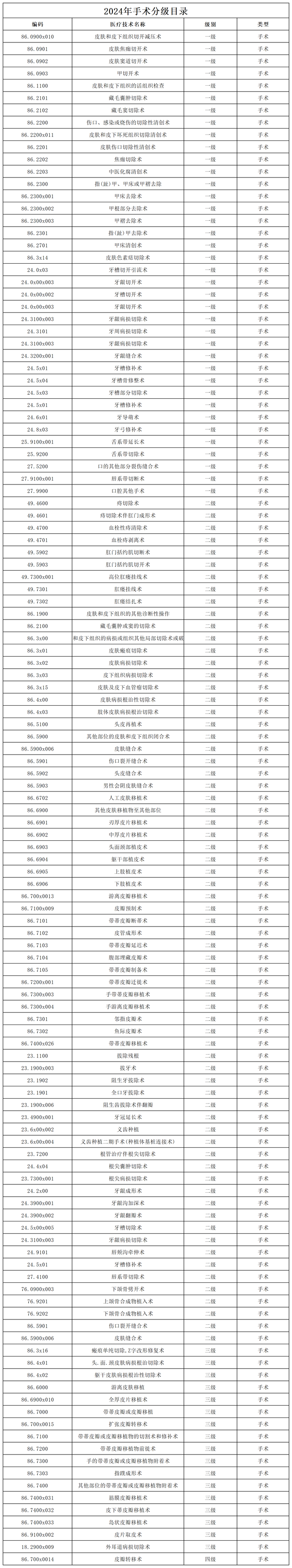 番禺区健康管理中心（番禺康复医院）手术分级目录（2024年）_手术分级总目录.png