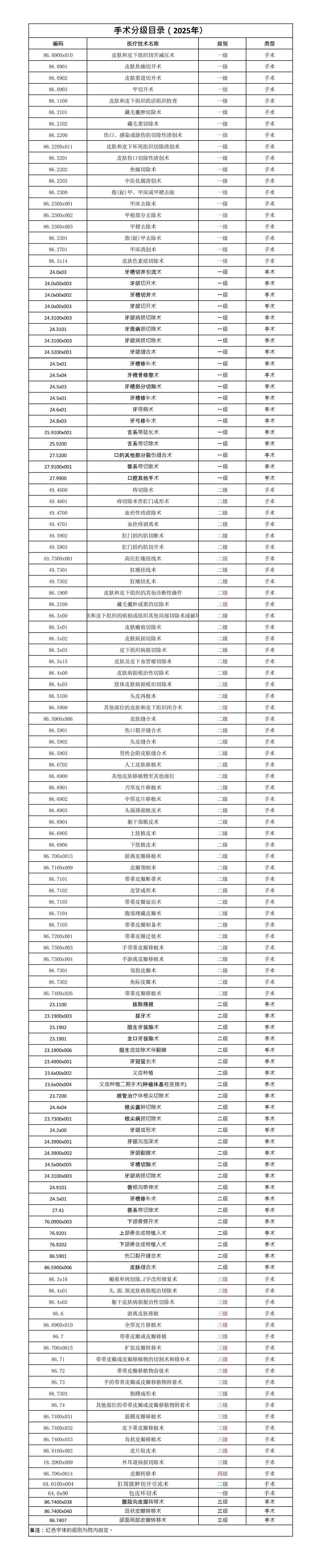 手术分级目录.jpg